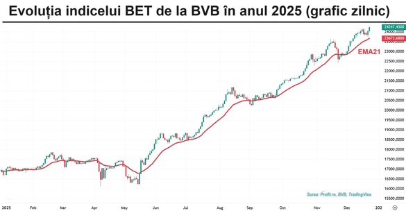 Bursa de la București cucerește un nou maxim. Tranzacție specială cu acțiuni Purcari GRAFIC
