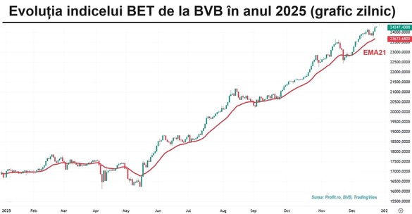 Bursa pierde din elanul de apreciere, dar se ancorează la maximele istorice GRAFIC