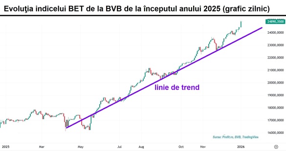 Bursa doboară un nou maxim încă din prima zi a anului GRAFIC