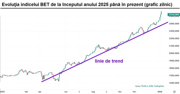 Indicele BET sare cu 2% și atinge un nou maxim istoric GRAFIC