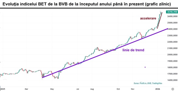 Bursa urcă pe un nou maxim GRAFIC