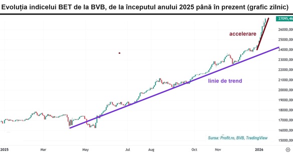 GRAFIC Indicele BET depășește pentru prima oară în istorie nivelul de 27.000 de puncte. Banca Transilvania ajunge la o valoare de 7 miliarde euro