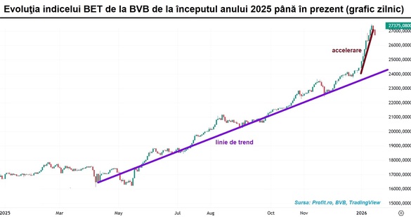 GRAFIC Bursa mai pierde un procent. Impulsul accelerat pe termen scurt a primit capac de la vânzători