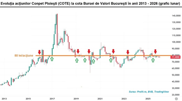 Efectul vânzării semnate de proprietarii Dedeman, în premieră. Conpet are doar o ușoară scădere