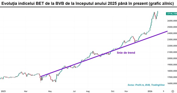 GRAFIC Bursa atinge un nou maxim istoric pe tranzacții de 100 milioane lei. Acțiunile Digi sunt în top