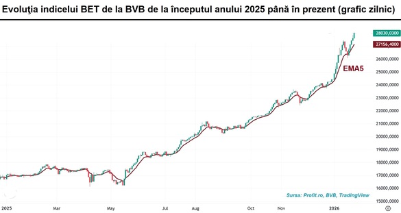 GRAFICE PREMIERĂ Indicele BET depășește nivelul de 28.000 de puncte pentru prima oară în istorie. Tranzacții de peste 140 milioane lei