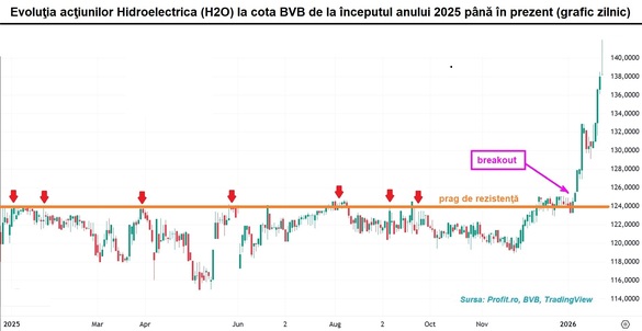 GRAFICE PREMIERĂ Indicele BET depășește nivelul de 28.000 de puncte pentru prima oară în istorie. Tranzacții de peste 140 milioane lei