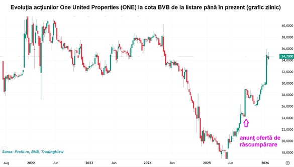 One United Properties va demara în martie prima parte a ofertei de răscumpărare pentru care are aprobarea acționarilor de toamna trecută