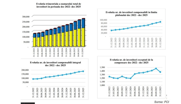 GRAFIC Nou record - Numărul de investitori care tranzacționează prin brokerii activi la BVB se apropie de borna de 300.000 de conturi