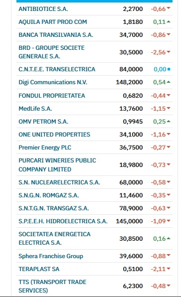 Bursa București, pe roșu după ce România a intrat în recesiune tehnică