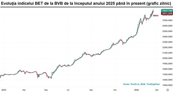Bursa atinge al 4-lea nou record GRAFIC