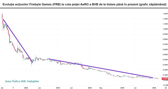 BRK Financial Group cere falimentul unei societăți pe care a adus-o la cota pieței AeRO acum 5 ani