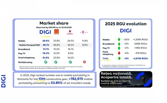 FOTO Digi nu va majora prețurile. Respinge orice ofertă de cumpărare de la gigantul Telefónica. Planul pentru listare, dezvăluit la Madrid de CEO-ul Serghei Bulgac în fața investitorilor instituționali 