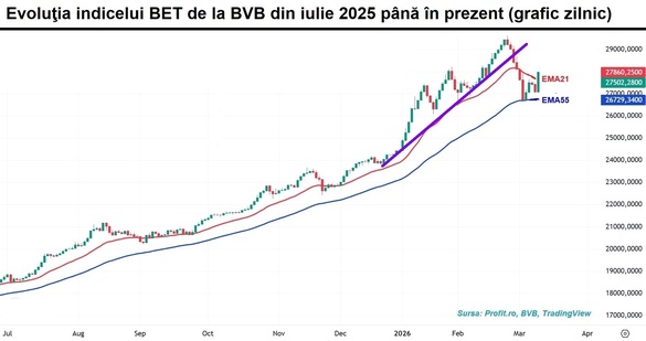 Salt consistent la bursă. Activitatea de tranzacționare este concentrată pe acțiunile de pe podium