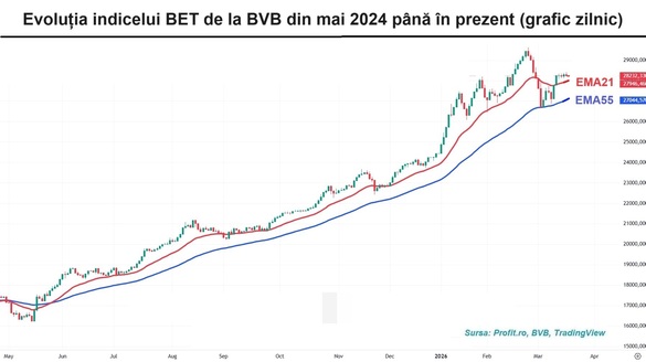Investitorii de la BVB nu mai au curajul să miște piața GRAFIC