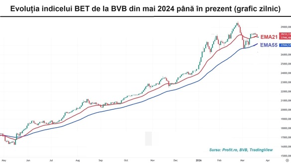 Tranzacții excepționale cu acțiunile OMV Petrom
