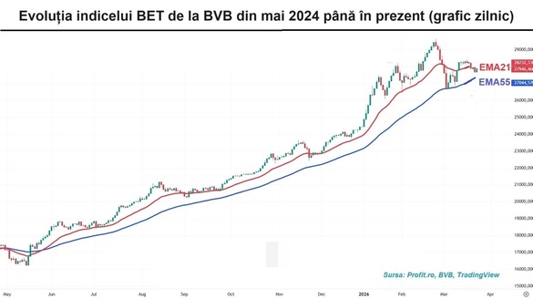 O tranzacție cu acțiuni BRD a salvat parțial lichiditatea de la BVB