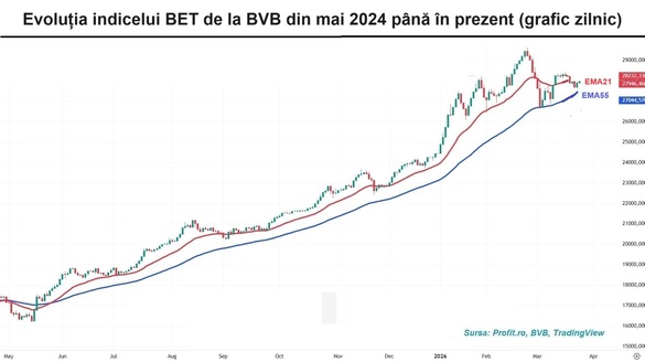 Volumele se subțiază la BVB. Doar 6 emitenți au depășit reperul unor tranzacții de 2 milioane lei