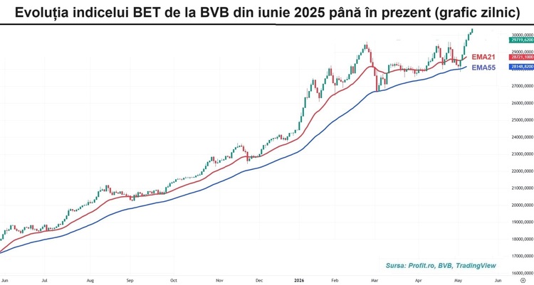 7 zile magnifice au adus bursa pe noi culmi. Transfer special de aproape 100 milioane lei cu acțiuni OMV Petrom GRAFIC