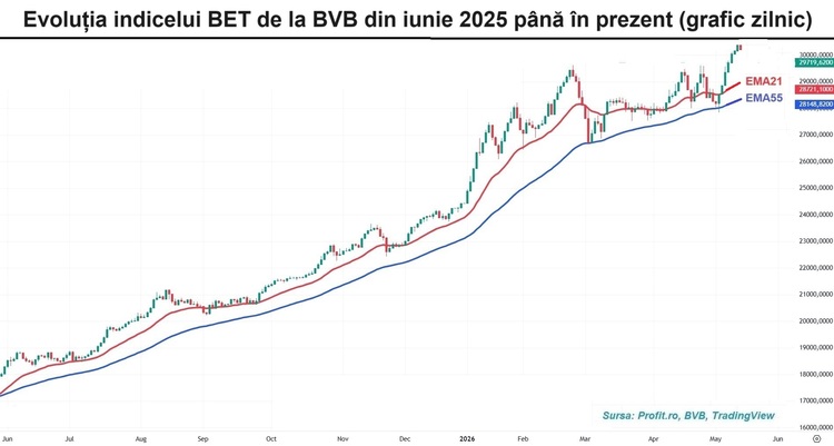 Ajustarea ex-dividend a acțiunilor OMV Petrom trage în jos piața după 7 sesiuni consecutive de creșteri GRAFIC