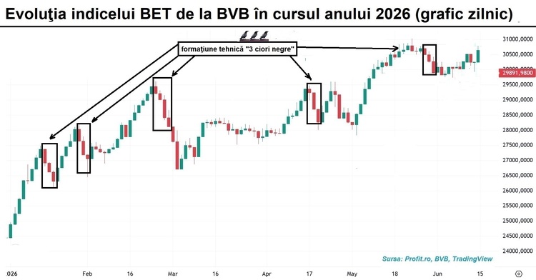 GRAFIC Indicele BET câștigă un procent, pe volume în scădere