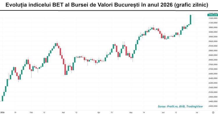 GRAFIC Indicele BET explodează pe un nou maxim istoric. Toate acțiunile din Top 20 tranzacționarte au fost „pe verde”