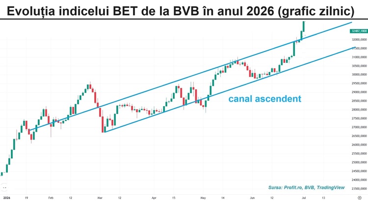Creșterea de la BVB devine parabolică GRAFIC