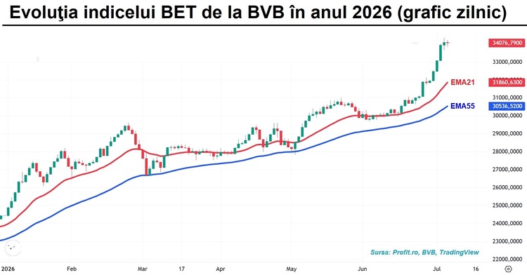 Investitorii de la BVB își iau un răgaz în elanul din maxime în maxime. Corecție semnificativă pentru acțiunile Hidroelectrica