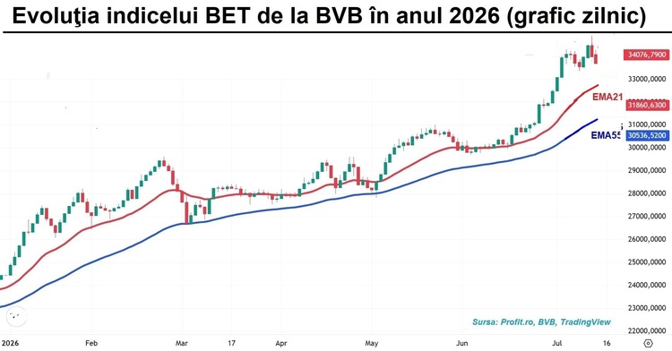 Volume excepționale la BVB. 4 acțiuni au depășit reperul unor tranzacții de 20 milioane lei