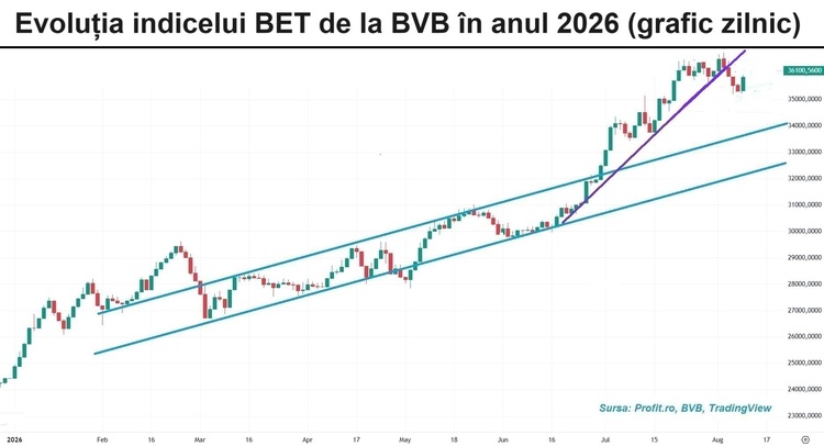 GRAFIC Bursa revine pe creștere, după ce creditul suveran al României a trecut “hop”-ul Moody’s