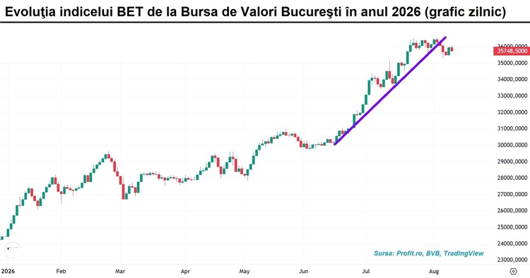 GRAFIC Sesiune de corecții la BVB