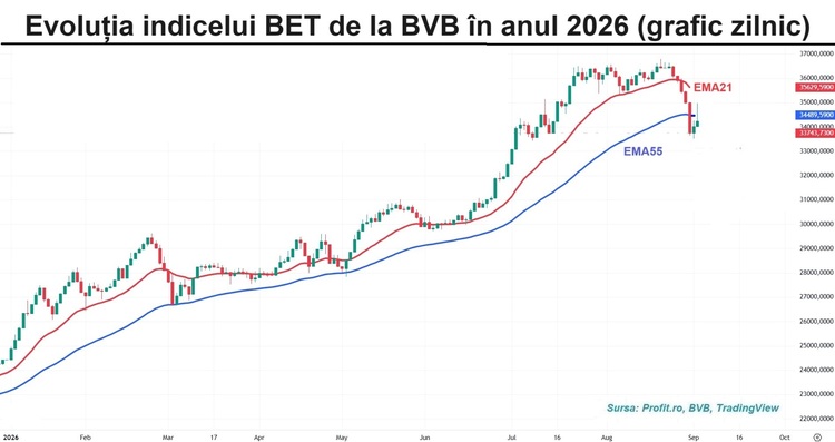 GRAFIC Bursa, impuls de revenire amendat parțial de vânzători. Transfer special cu aproape 2% din acțiunile Longshield Investment Group
