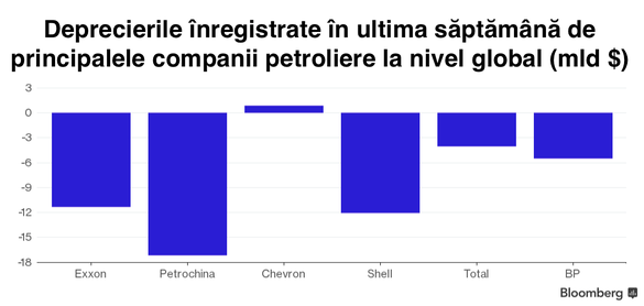 Investitorii în companiile petroliere au pierdut 240 miliarde de dolari în ultima săptămână
