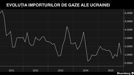 Șeful Consiliului Concurenței din Ucraina a anunțat pe Facebook amendarea cu 3,5 mld $ a Gazprom