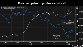 Petrolul s-a depreciat cu 11% în numai două zile, scădere record pentru ultimii 7 ani