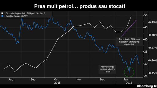 Petrolul s-a depreciat cu 11% în numai două zile, scădere record pentru ultimii 7 ani