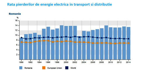 România este "liderul" UE la pierderi de energie electrică în rețele, duble față de media comunitară