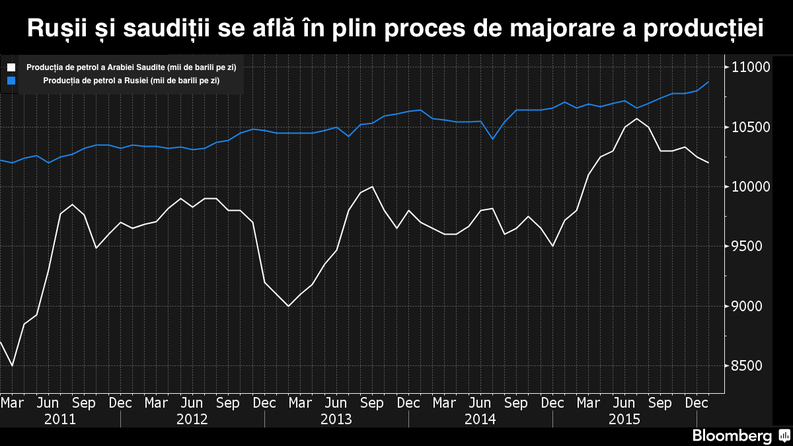 Petrolul, trădat de Rusia, Arabia Saudită, Venezuela și Qatar