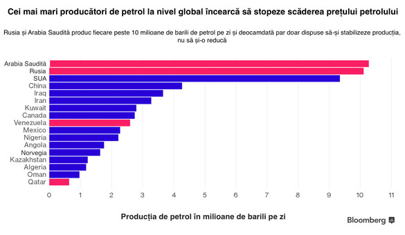 Petrolul, trădat de Rusia, Arabia Saudită, Venezuela și Qatar