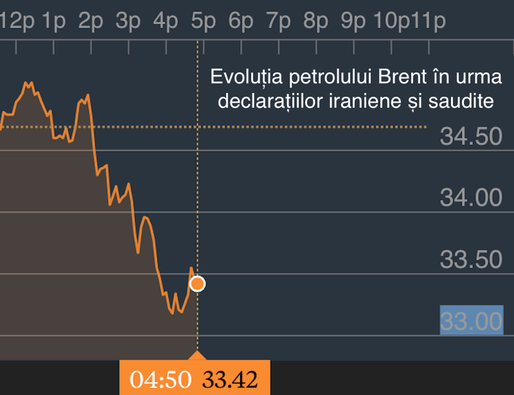 Prețul petrolului a scăzut cu 4% după ce saudiții au exclus orice reducere a producției OPEC