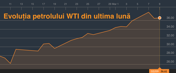 Guvernul SUA a revizuit în scădere atât prețul petrolului, cât și nivelul producției autohtone