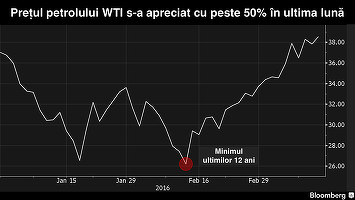 AIE: Petrolul vede luminița de la capătul tunelului