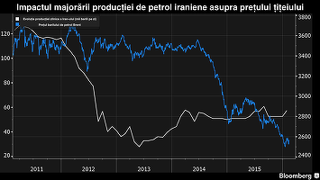 Rusia recunoaște dreptul Iranului de a-și majora producția de petrol și de a-și recupera cota de piață