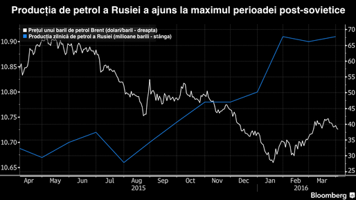 Majorarea producției din Rusia și Iran replasează petrolul pe un trend descendent