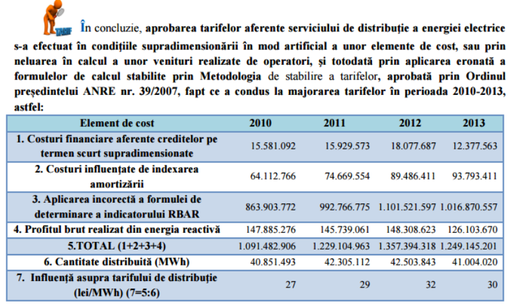 Curtea de Conturi dă de pământ cu distribuitorii de energie și ANRE: facturile au fost umflate cu pierderi de peste 1 mld. euro