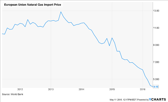 Importurile de gaze au crescut cu peste 90%. Au ajuns mai ieftine decât cele românești pentru populație