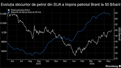 Petrolul Brent a depășit cotația de 50 $/baril pentru prima dată în ultimele șase luni