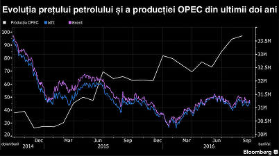 Prețul petrolului fluctuează ca urmare a producțiilor record înregistrate de OPEC și Rusia