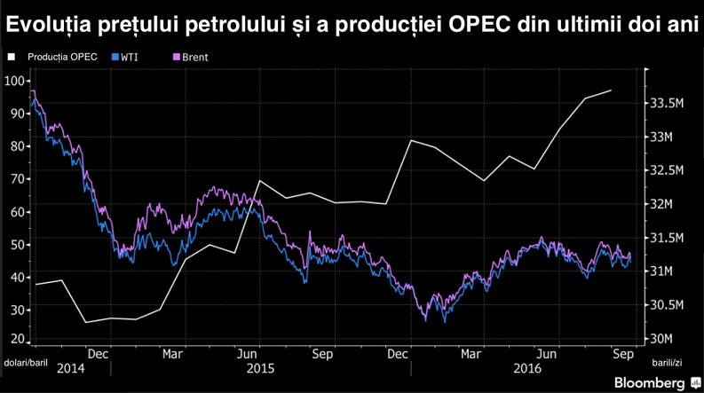 Prețul petrolului fluctuează ca urmare a producțiilor record înregistrate de OPEC și Rusia