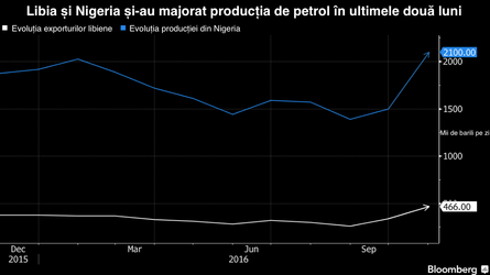 Libia și Nigeria și-au majorat considerabil producția de petrol, în pofida declarațiilor OPEC